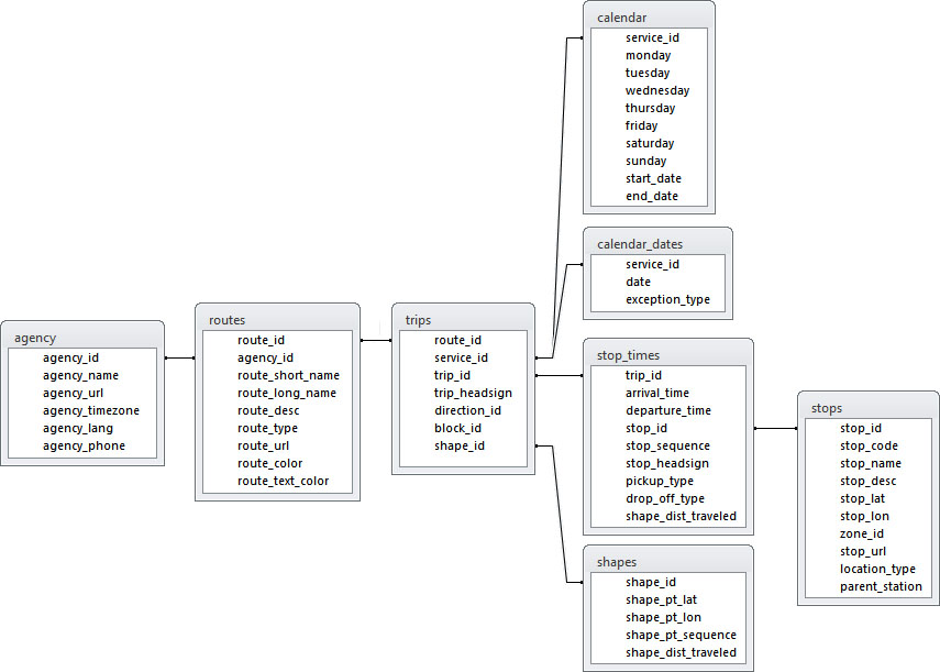 UML of table relationships